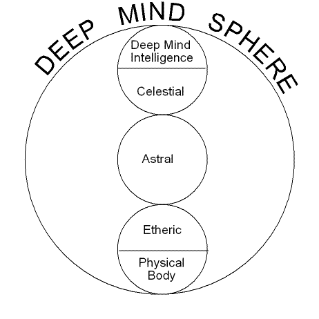 Deep Mind Sphere
